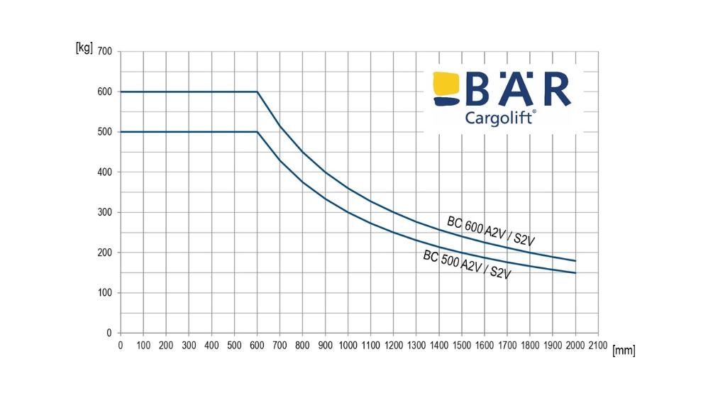 Lastdiagramm der Bär VanLifts: Tragkraft 600 kg bei 600 mm oder circa 250 kg bei 1400 mm 