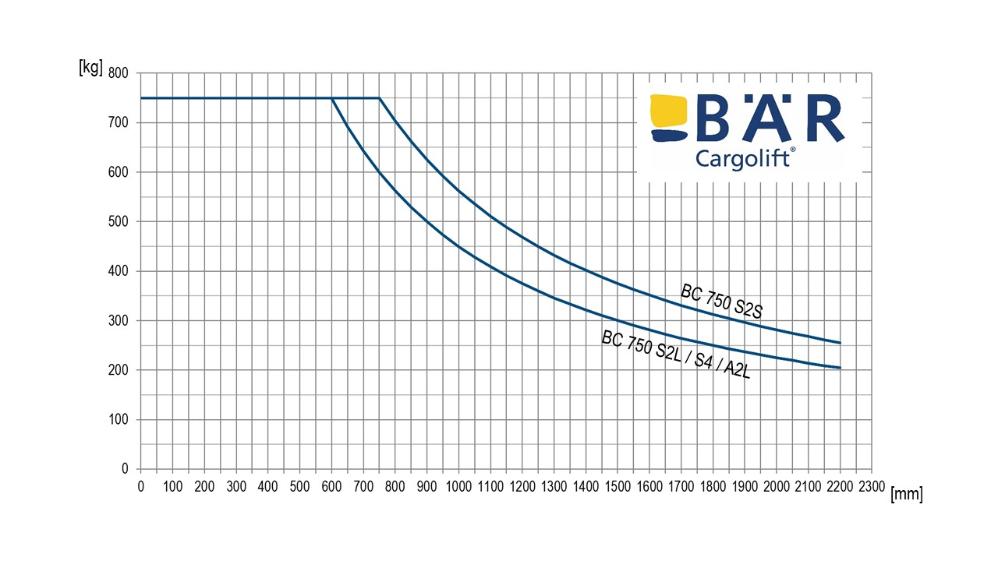 Lastdiagramm für Bär Ladebordwände mit 750 kg Tragkraft im Vergleich