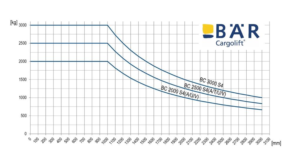 Lastdiagramm für Bär Ladebordwände mit 2000 kg, 2500 kg und 3000 kg Tragkraft im Vergleich