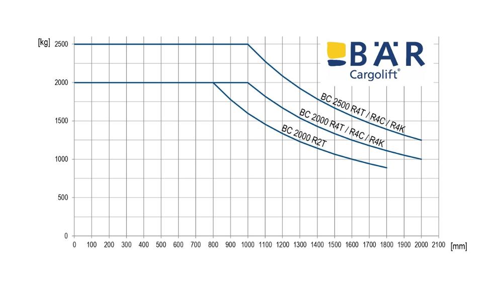 Lastdiagramm für RetFalt Cargolifts für Sattelzüge mit Tragkraft 2000 kg und 2500 kg im Vergleich