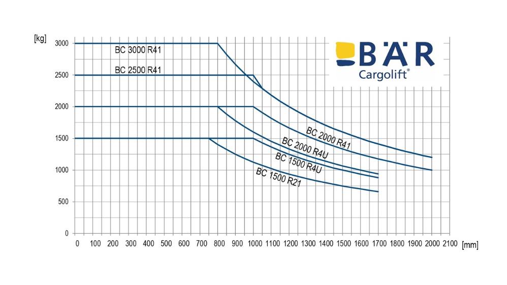 Lastdiagramm für RetFalt Cargolifts für Lkw mit Tragkraft 1500 kg, 2000 kg, 2500 kg und 3000 kg im Vergleich