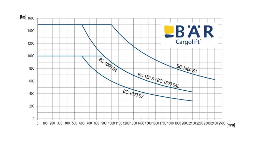 Lastdiagramm für Bär Ladebordwände mit 1000 kg und 1500 kg Tragkraft im Vergleich